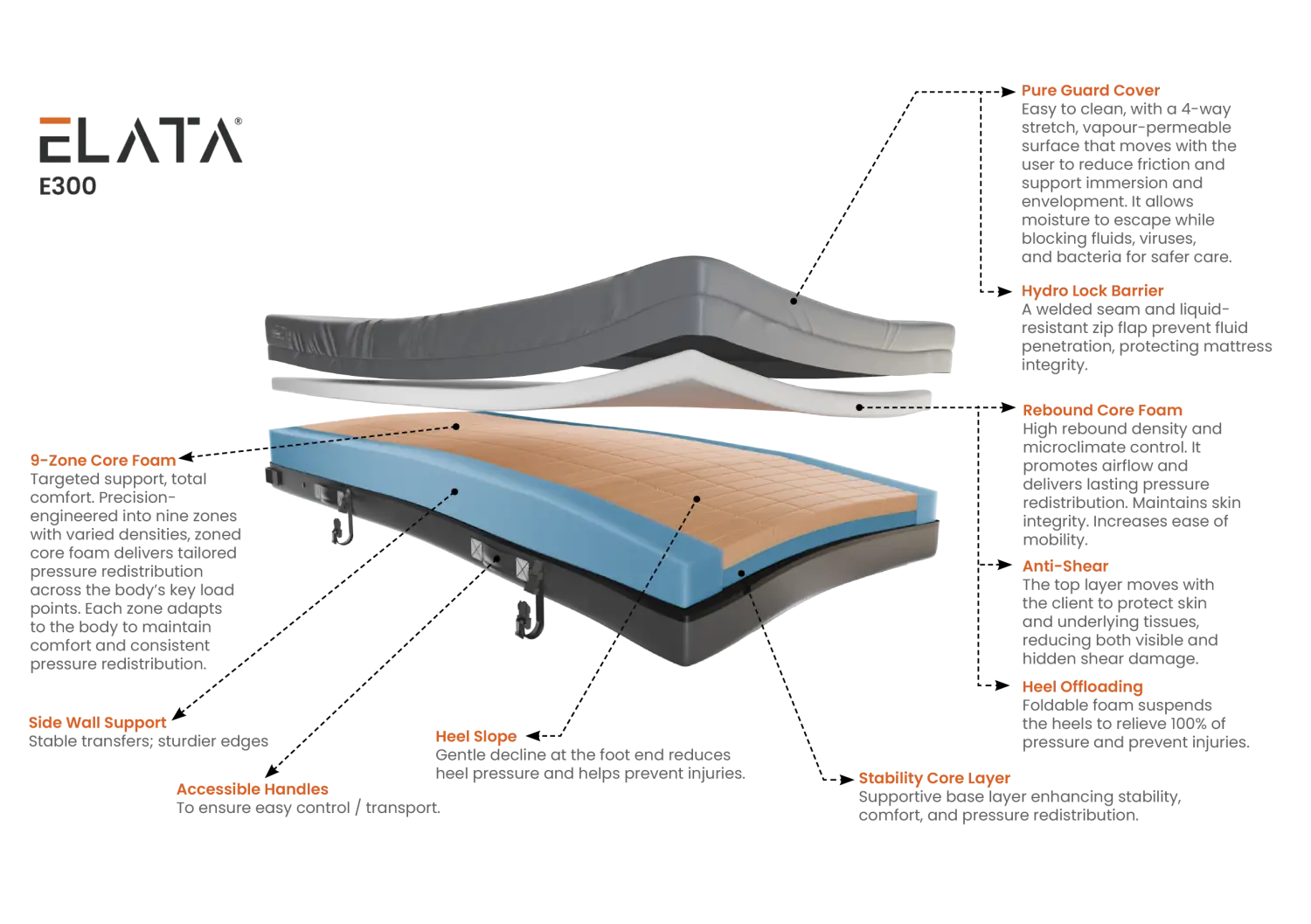 ELATA Clinical Foam Mattresses – Targeted Pressure Relief
