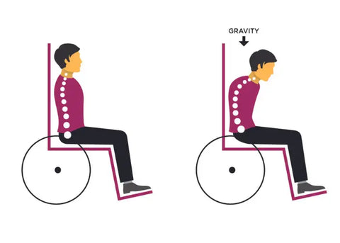 Effects of gravity on a person in a wheelchair without tilt-in-space